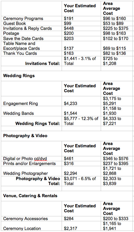Flower pricing for a wedding