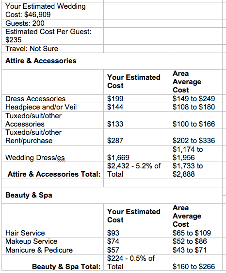 Typical cost of wedding flowers