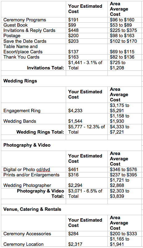 A discussion on Wedding Budgets with Nancy Liu Chin ...